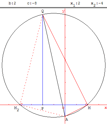 Cercle défini par un diamètre, c négatif