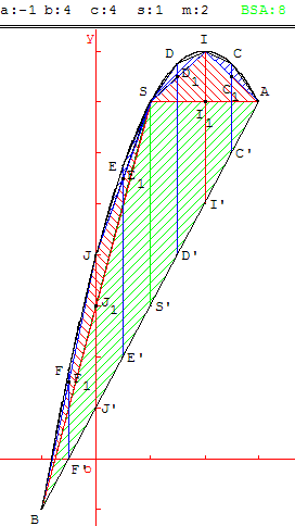 Quadrature de la Parabole par la méthode d'Archimède