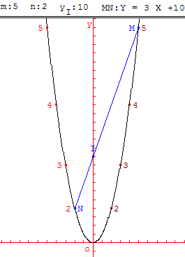 Le segment [MN] coupe l'axe (Oy) à l'ordonnée mn