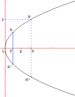 Diamètre d'une parabole