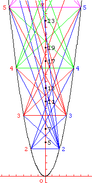 Crible géométrique de Matiiassevitch