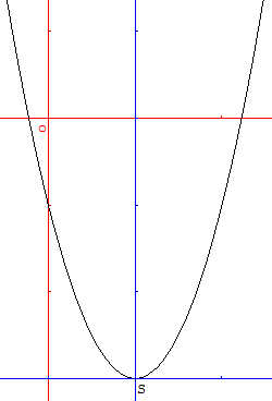 Parabole y=2x²-4x-1