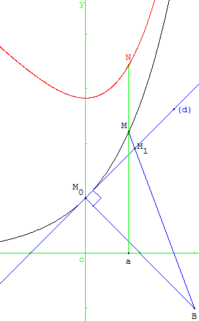 Distance d'un point à une courbe